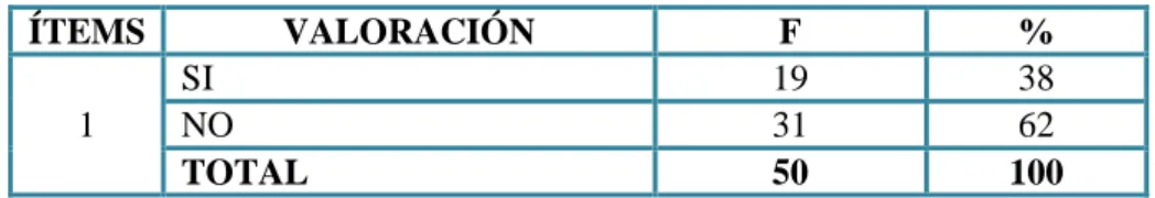 CUADRO Nº 3  ÍTEMS  VALORACIÓN  F  %  1  SI  19  38 NO 31 62  TOTAL  50  100 
