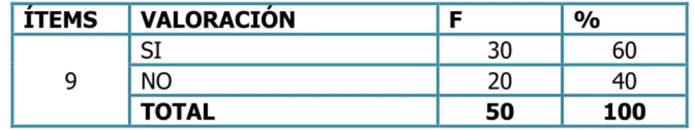 CUADRO Nº 11  ÍTEMS  VALORACIÓN  F  %  9  SI  30  60 NO 20 40  TOTAL  50  100 