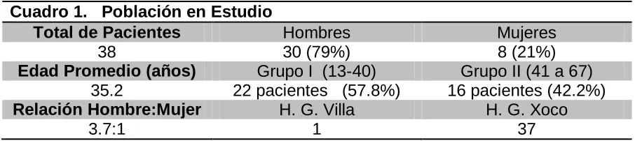 Cuadro 1.   Población en Estudio Total de Pacientes 