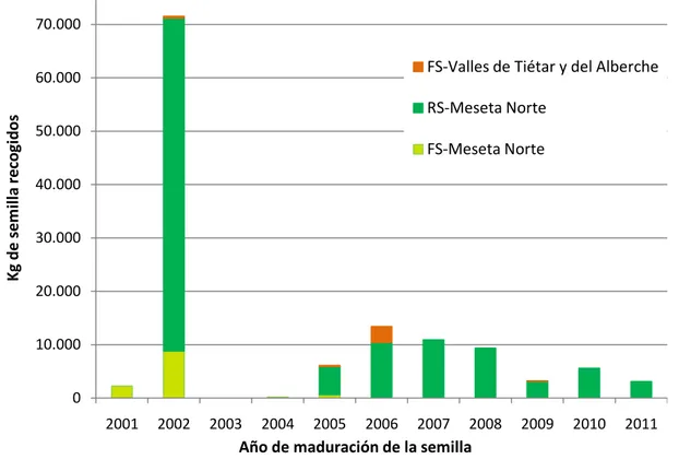 Figura 2.6. Cantidad de semilla de Pinus pinea recolectada por el Vivero Forestal Central  según años y procedencias (VFC de la JCyL)