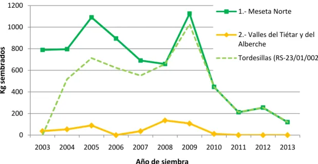 Figura 2.7. Cantidad de semilla de Pinus pinea gastada en el Vivero Forestal Central por  años y procedencias (VFC de la JCyL)