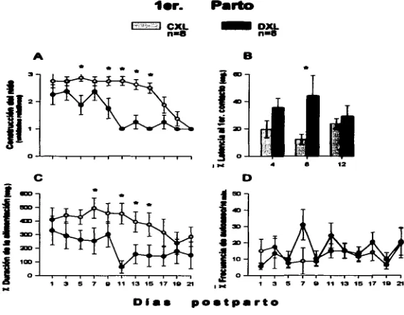 Fig. JO. sus alimentación madres maternal, Ja madres (Fig. Cur50 temporal de las variaciones en Ja constnacción del nido (A), valor medio de latencia al primer contacto con las crias (8), del valor medio del tiempo de a las crías (C) y del valor medio de l