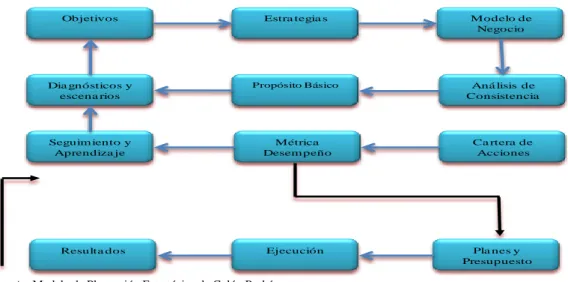 GRÁFICO Nº 1 Modelo de Planeación Estratégica Colón y Rodríguez. 