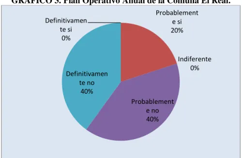 GRÁFICO 3. Plan Operativo Anual de la Comuna El Real. 