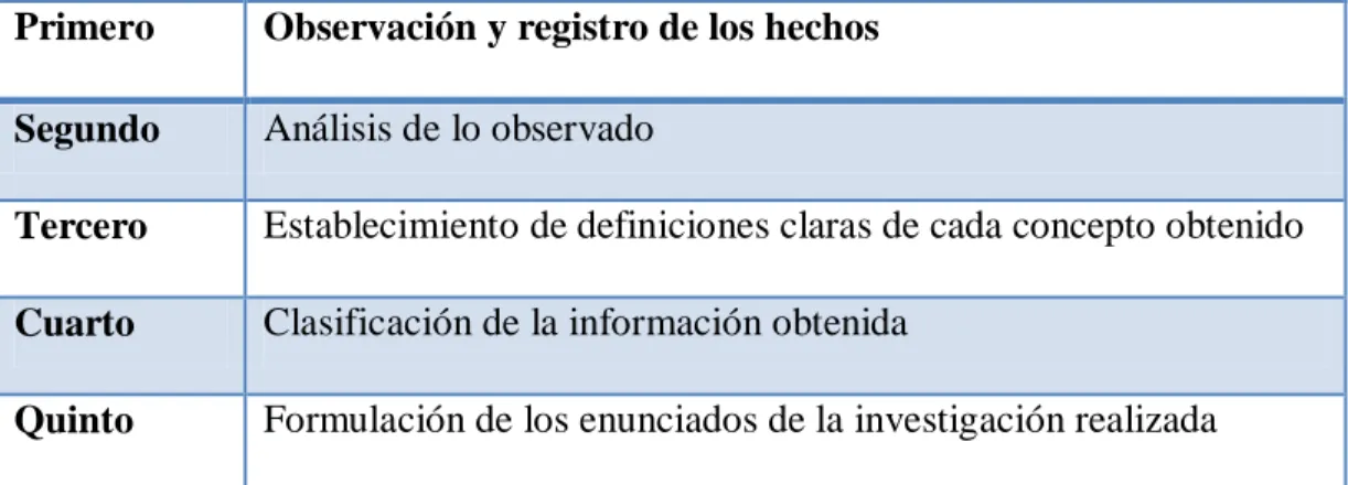 TABLA 5. Método Inductivo. 