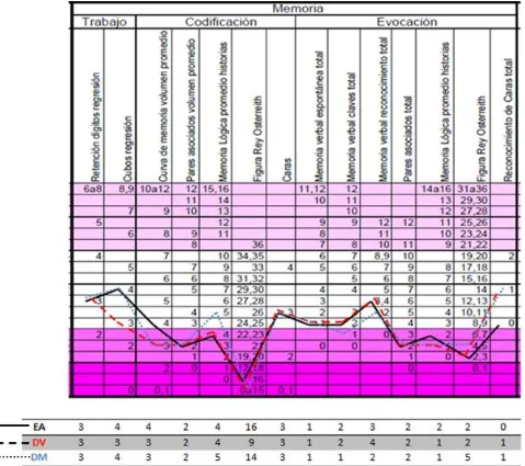 Figura 10. Perfil Mnésico en Demencia de tipo Alzheimer, Vascular y Mixta (con base en 