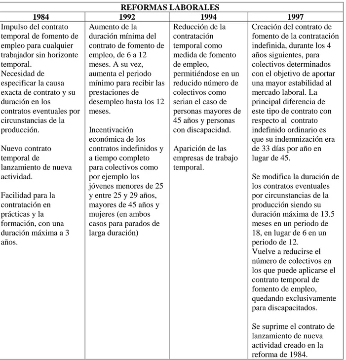 Tabla 1.1: Reformas laborales en la contratación I. 