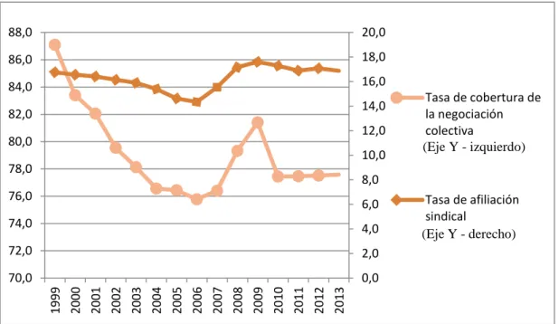 Gráfico  1.1:  Tasa  de  afiliación  sindical  y  tasa de  cobertura  para  el  periodo  1999- 1999-2013.