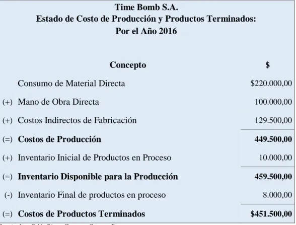 Tabla Nº 3 Estado de Costo de Producción  Time Bomb S.A. 