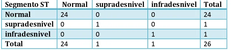 Cuadro 4. Comparación del segmento ST a las 24  y 72 horas del TCE severo, en pacientes hospitalizados en UCI  del Hospital General Acapulco (n-26) 