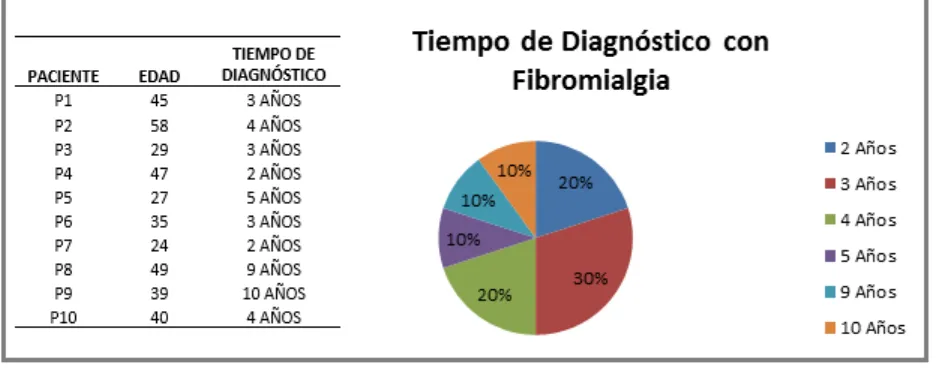Figura 10. Tabla con edad de cada paciente con fibromialgia y el tiempo de diagnóstico de cada una y gráfica de pastel que muestra el porcentaje de pacientes con su respectivo tiempo de diagnóstico del trastorno