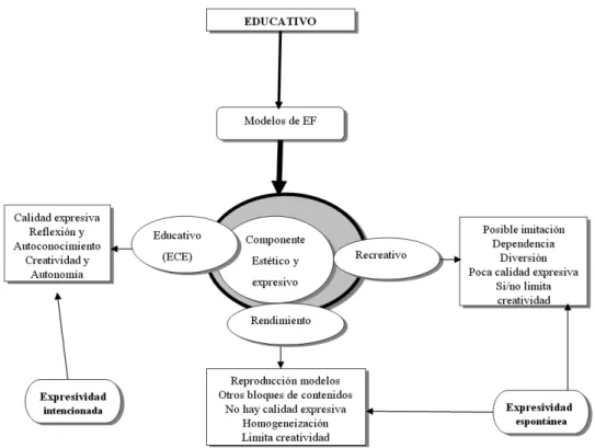 Figura 7: “Modelos educativos presentes en EC” (Elaboración propia). 