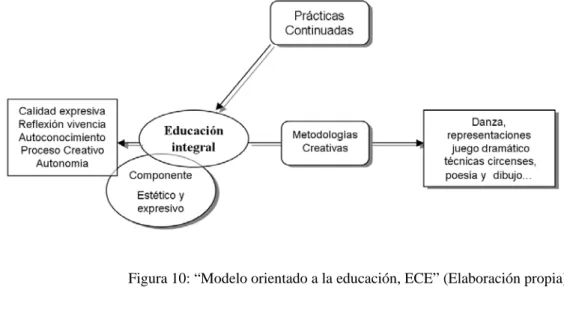 Figura 10: “Modelo orientado a la educación, ECE” (Elaboración propia). 