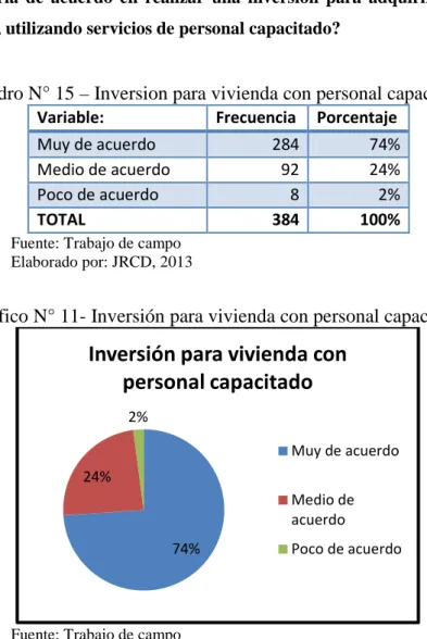 Cuadro N° 15 – Inversion para vivienda con personal capacitado  Variable:  Frecuencia  Porcentaje 