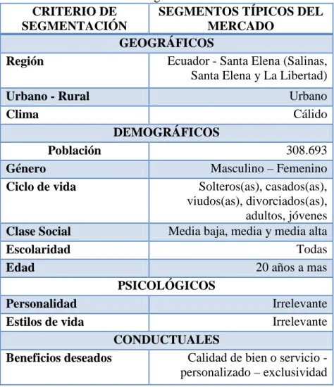 Cuadro N° 20 – Segmentación de mercado  CRITERIO DE 