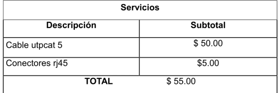 Tabla 3.14 Costo total de desarrollo e implementación  Fuente: Diseño de tesis. 