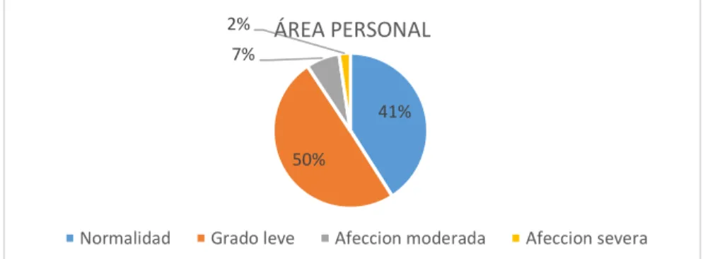 GRÁFICO N° 2 
