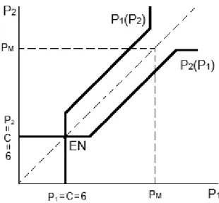 Gráfico 2. Representación del EN en duopolio de Bertrand 