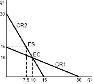Gráfico 3. Representación duopolio de Stackelberg 