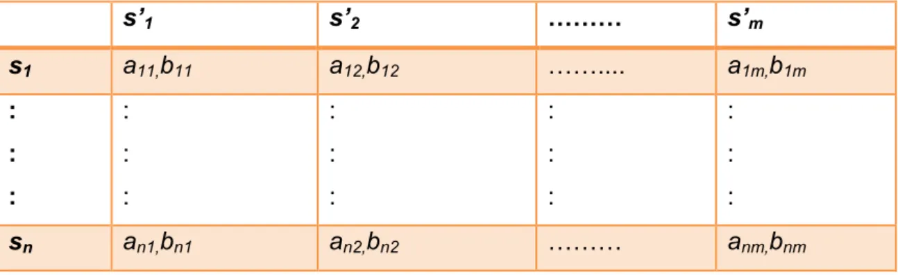 Tabla 3.1. Representación genérica de un juego en forma normal 