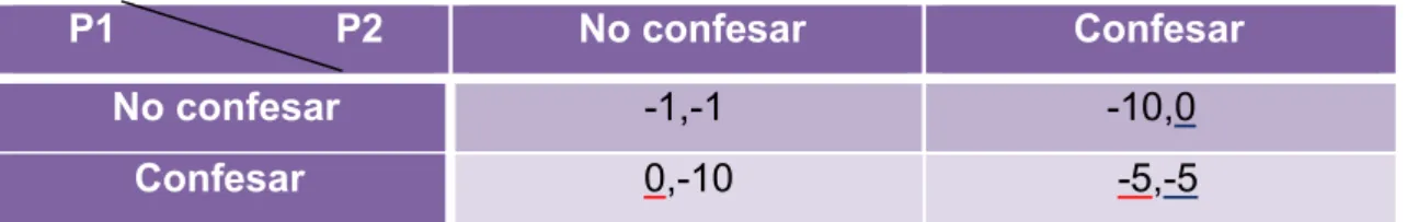 Tabla 4.3. Resolución del dilema del prisionero por EN 