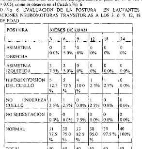 CUADRO No 6. EVALUACION DE LA POSTURA EN LACTANTES CON ALTERACIONES NEUROMOTORAS TRANSITORIAS A LOS 3