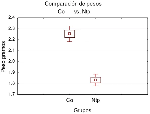 Figura 8. Comparación de pesos al nacer en ambos grupos, comprobando el bajo peso al nacer del grupo Ntp 