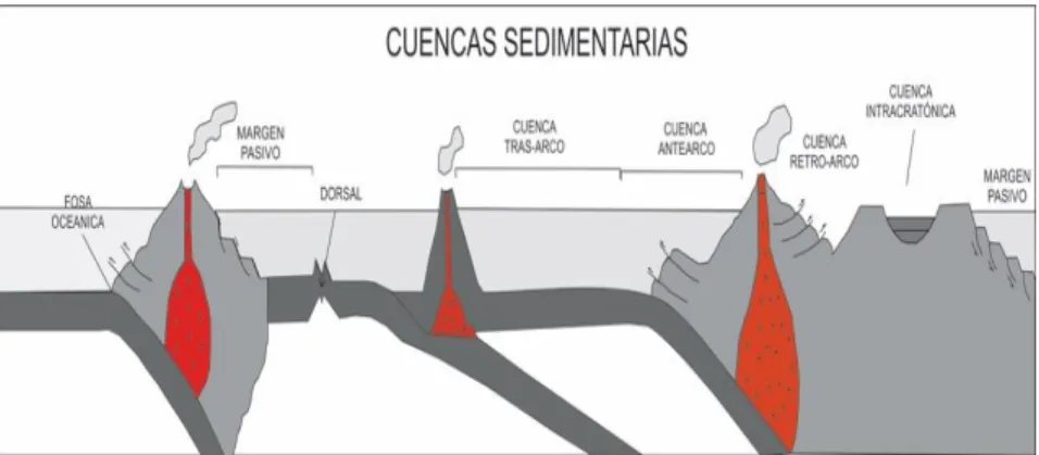 Figura 2.2–1: Tipos de cuenca en relación a la interacción entre placas  (marco tectónico) 