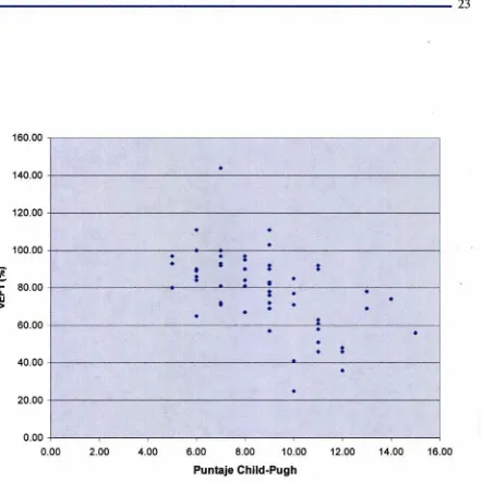 Figura l. Diagrama de dispersión estadísticamente significativa expirado forzado del puntaje de Child-Pugh contra el % volumen en el primer segundo (VEFJ)