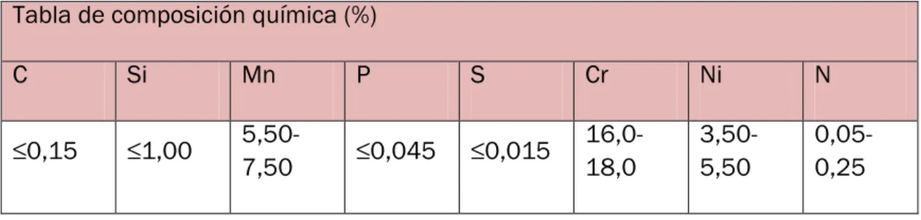 Tabla de composición química (%) 