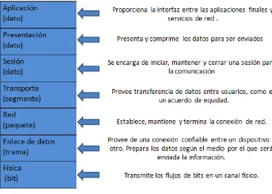 Figura 2.1 Modelo OSI. 