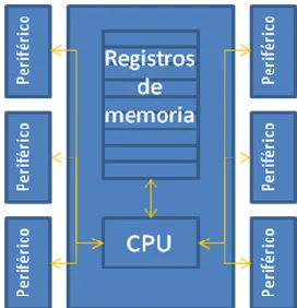 Figura 2.15 Esquema de los componentes de un microcontrolador. 