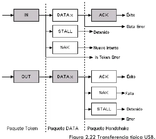 Figura 2.22 Transferencia típica USB. 