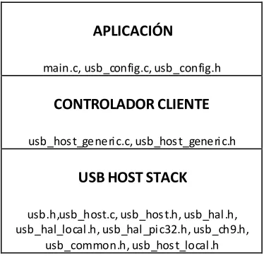 Figura 2.23. Forma de representar el uso del USB Stack y el  controlador genérico de Microchip con sus archivos representativos