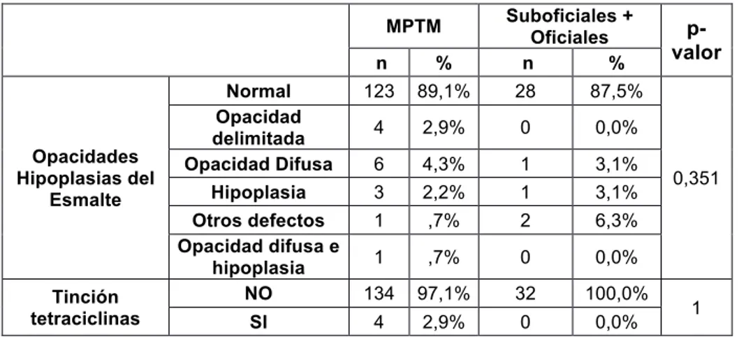 Tabla 5.3.2. Resumen de las opacidades e hipoplasias del esmalte y  tinción por  tetraciclinas, en función del sexo, en la primera visita