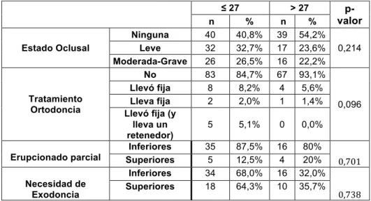 Tabla 5.7.3. Resumen del estado oclusal, presencia de tratamientos  ortodoncicos, presencia de dientes parcialmente erupcionados y necesidad de 