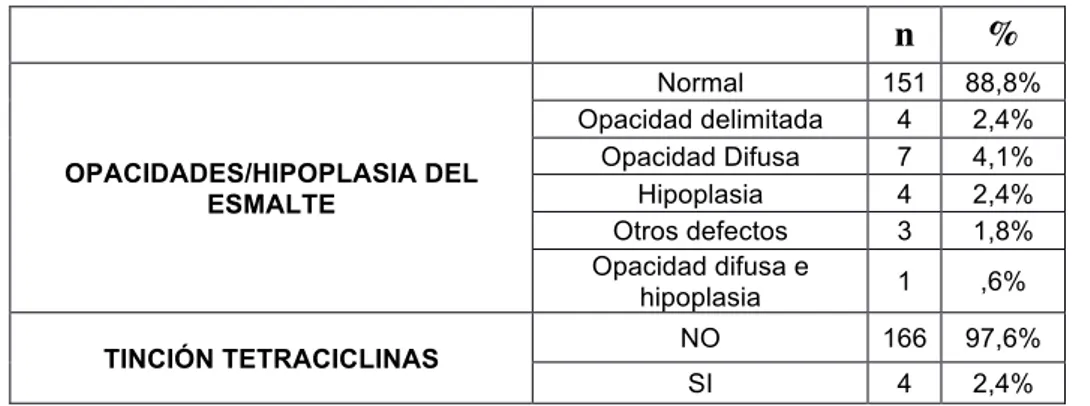 Tabla 5.3.1a. Resumen de las opacidades e hipoplasias del esmalte y tinción por  tetraciclinas de la muestra estudiada en su primera visita