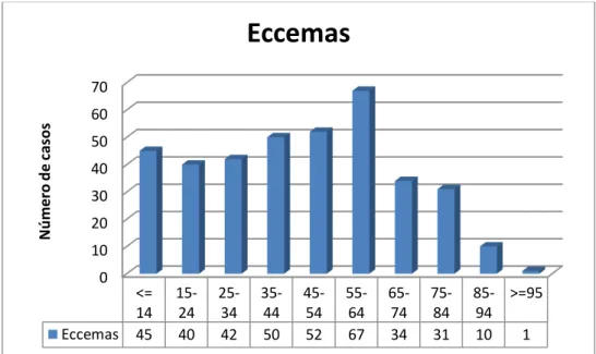 Fig. 17: Número de casos con diagnóstico del grupo eccema por cada grupo de edad. 