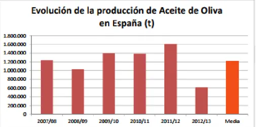 Figura 2 .  Representación gráfica de la evolución de la producción de aceite de oliva en España