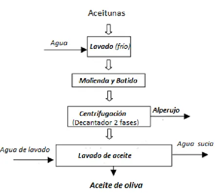 Figura 3. Sistema de extracción de Dos fases (18)