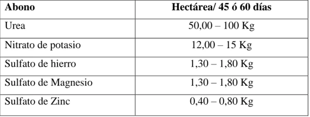 Tabla 3. Fertilización de piña por García (2010) 