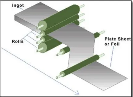 Figura 1- Proceso de laminación en frío [2]. 
