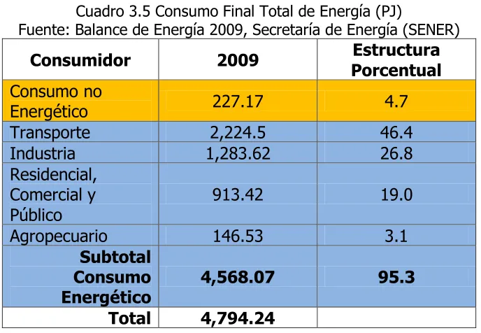 Cuadro 3.6 Consumo de Electricidad por Sector (PJ) 