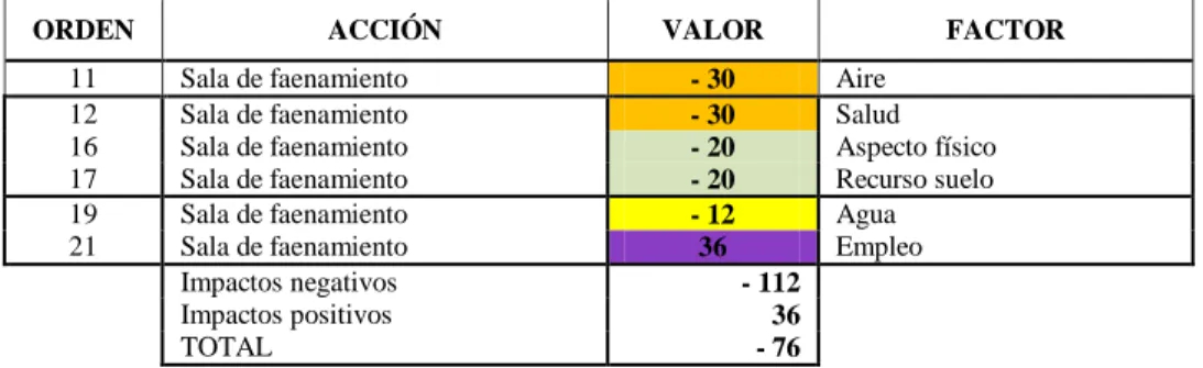 Tabla N° 5: Valoración de manipuleo 