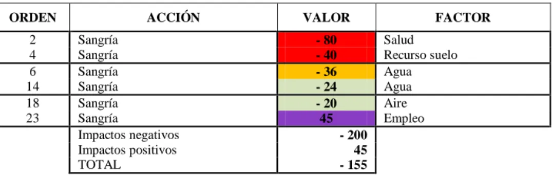 Tabla N° 6: Valoración de Sangría 