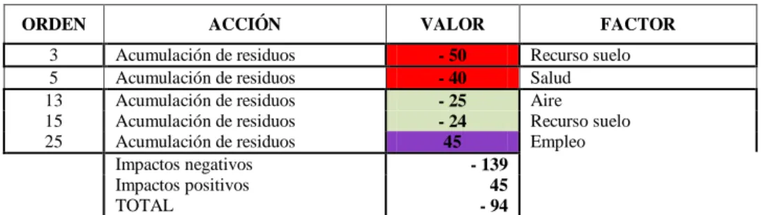 Tabla N° 8: Valoración de Acumulación de residuos 