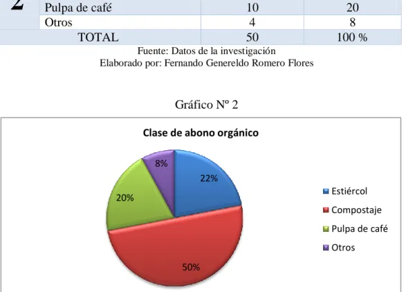 Gráfico Nº 2 
