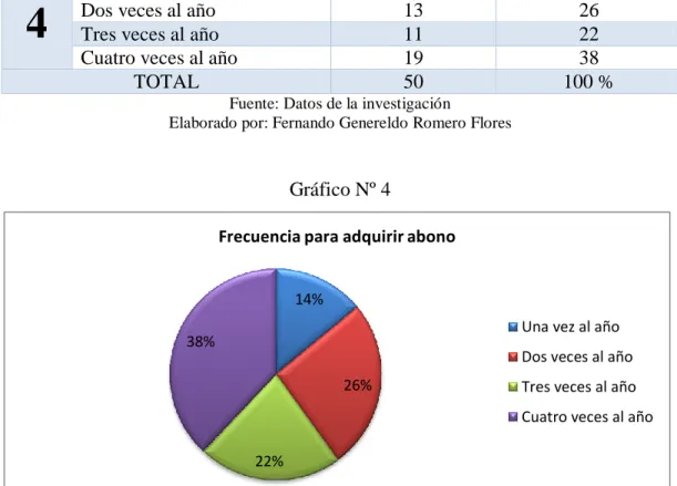 Gráfico Nº 4 