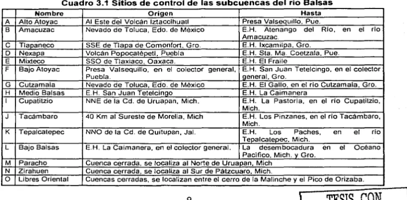 Cuadro 3.1 Sitios de control de las subcuencas del rio Balsas 