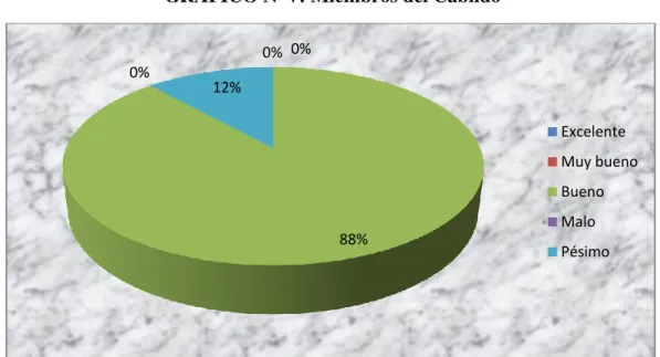 GRÁFICO Nº 7: Miembros del Cabildo 